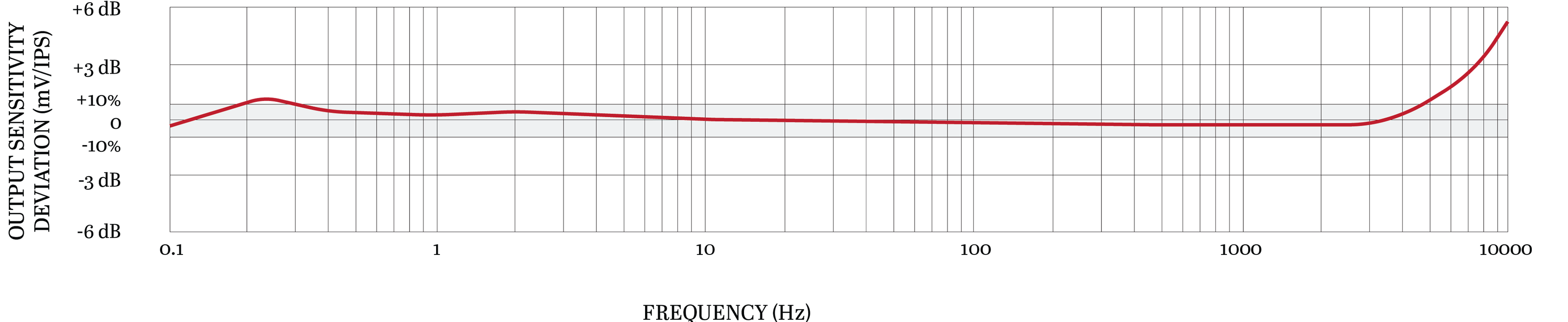TXFA331 TYPICAL FREQUENCY RESPONSE
